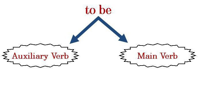 O que é am, is, are? Verbos auxiliares de inglês