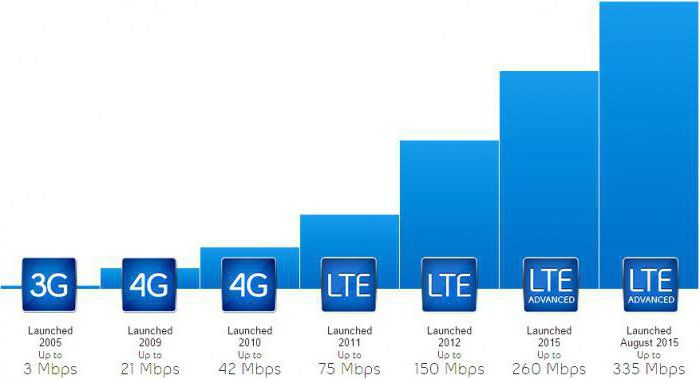 3G 