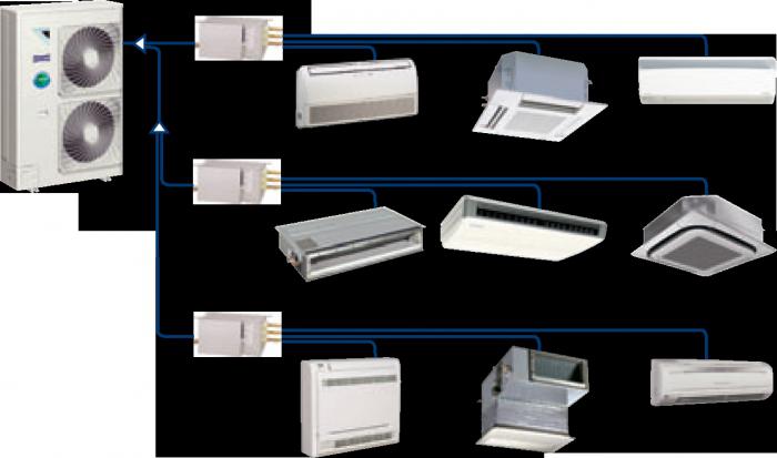 sistema split multi ar condicionado